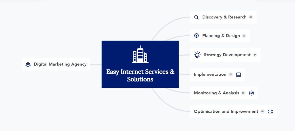 Digital Marketing System